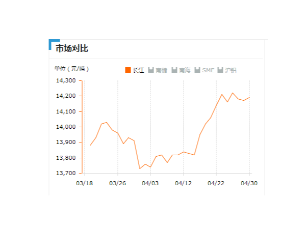 美誠鋁業(yè)每日播報(bào)長江現(xiàn)貨鋁錠價(jià)-2019.04.30