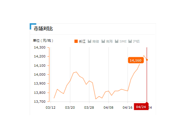 美誠(chéng)鋁業(yè)每日播報(bào)長(zhǎng)江現(xiàn)貨鋁錠價(jià)-2019.04.24