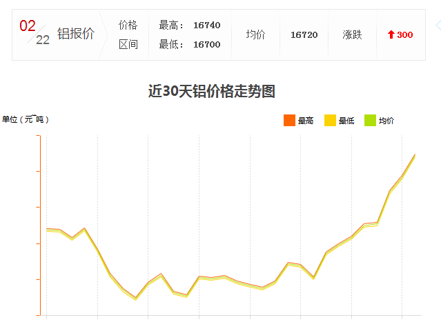 怎么工業(yè)鋁材價(jià)格又漲了？