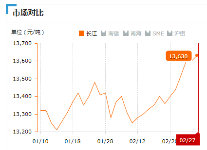 2019.02.27長(zhǎng)江鋁錠價(jià)