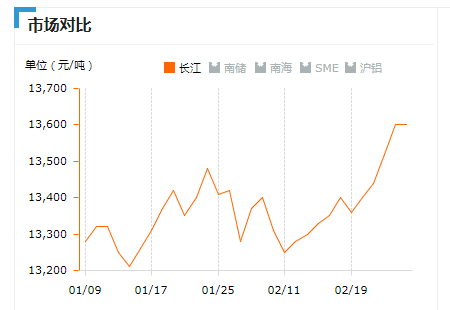 2019.2.26長江鋁錠價(jià)