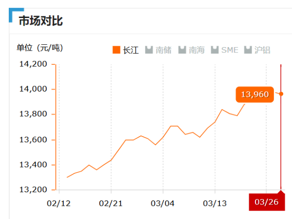 美誠(chéng)鋁業(yè)每日播報(bào)長(zhǎng)江現(xiàn)貨鋁錠價(jià)-2019.03.26