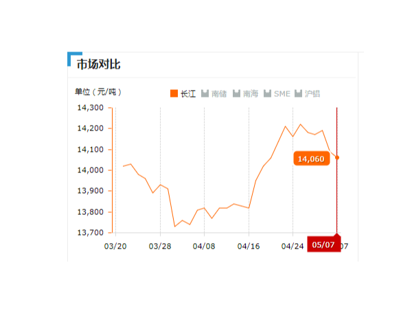 美誠鋁業(yè)每日播報(bào)長江現(xiàn)貨鋁錠價(jià)-2019.05.07