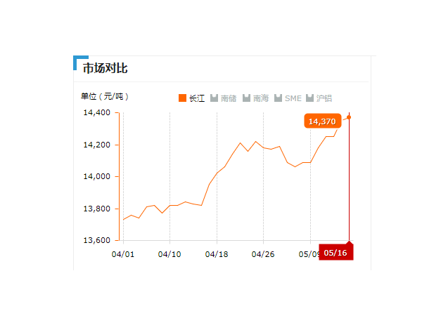 美誠(chéng)鋁業(yè)每日播報(bào)長(zhǎng)江現(xiàn)貨鋁錠價(jià)-2019.05.16