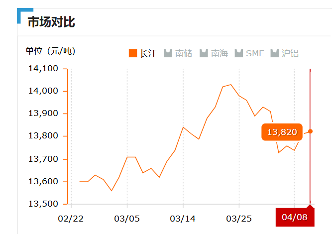 2019.04.08長江鋁錠價