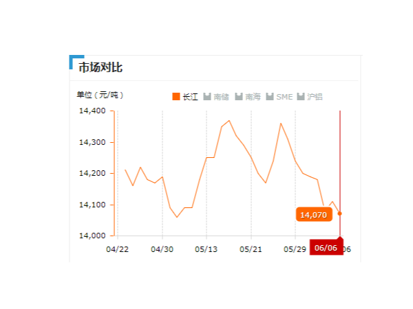 美誠鋁業(yè)每日播報(bào)長江現(xiàn)貨鋁錠價(jià)-2019.06.06