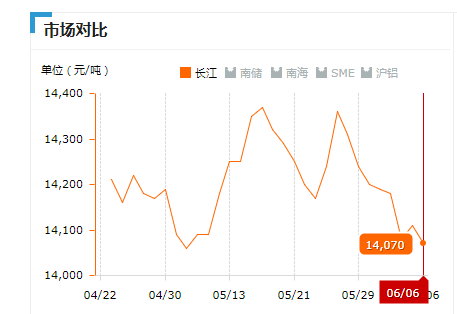 2019.06.06長(zhǎng)江鋁錠價(jià)