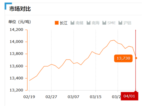 美誠(chéng)鋁業(yè)每日播報(bào)長(zhǎng)江現(xiàn)貨鋁錠價(jià)-2019.04.01