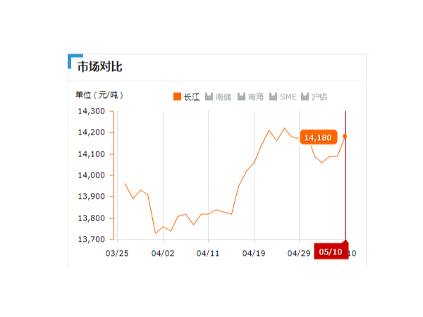 美誠鋁業(yè)每日播報(bào)長江現(xiàn)貨鋁錠價(jià)-2019.05.10