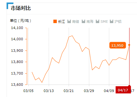 2019.04.17長江鋁錠價