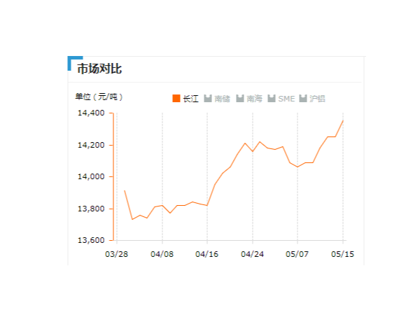 美誠(chéng)鋁業(yè)每日播報(bào)長(zhǎng)江現(xiàn)貨鋁錠價(jià)-2019.05.15