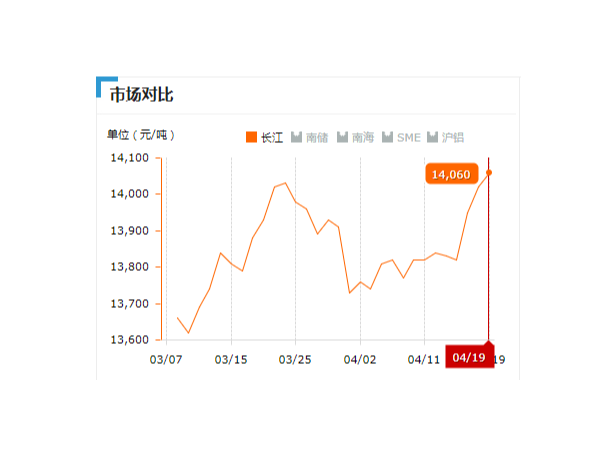 美誠(chéng)鋁業(yè)每日播報(bào)長(zhǎng)江現(xiàn)貨鋁錠價(jià)-2019.04.19