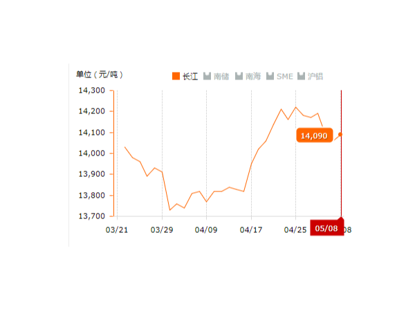 美誠鋁業(yè)每日播報(bào)長江現(xiàn)貨鋁錠價(jià)-2019.05.09