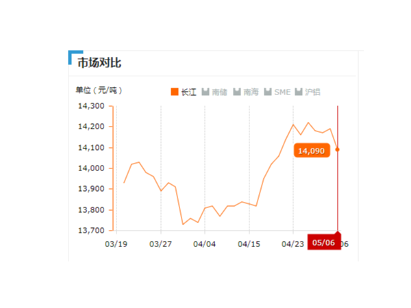 美誠鋁業(yè)每日播報(bào)長江現(xiàn)貨鋁錠價(jià)-2019.05.06