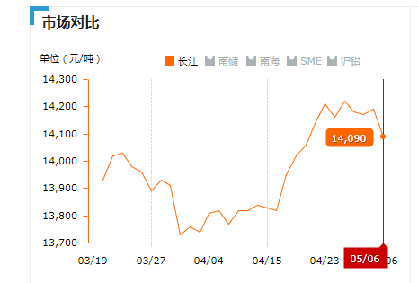 2019.05.06長江鋁錠價