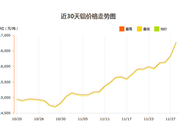 鋁錠價格什么時候才能停止?jié)q幅？